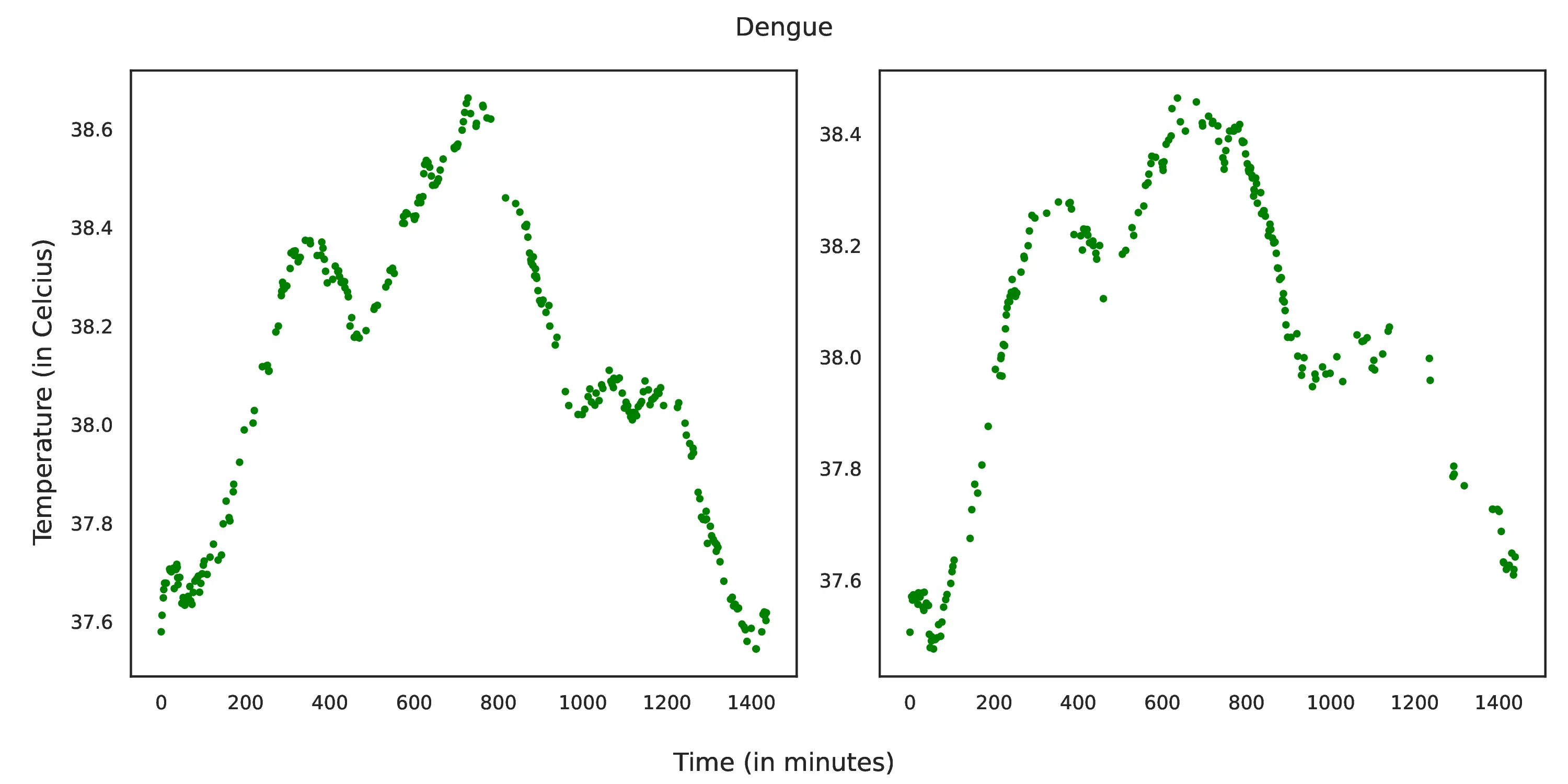 Dengue Temperature Analysis