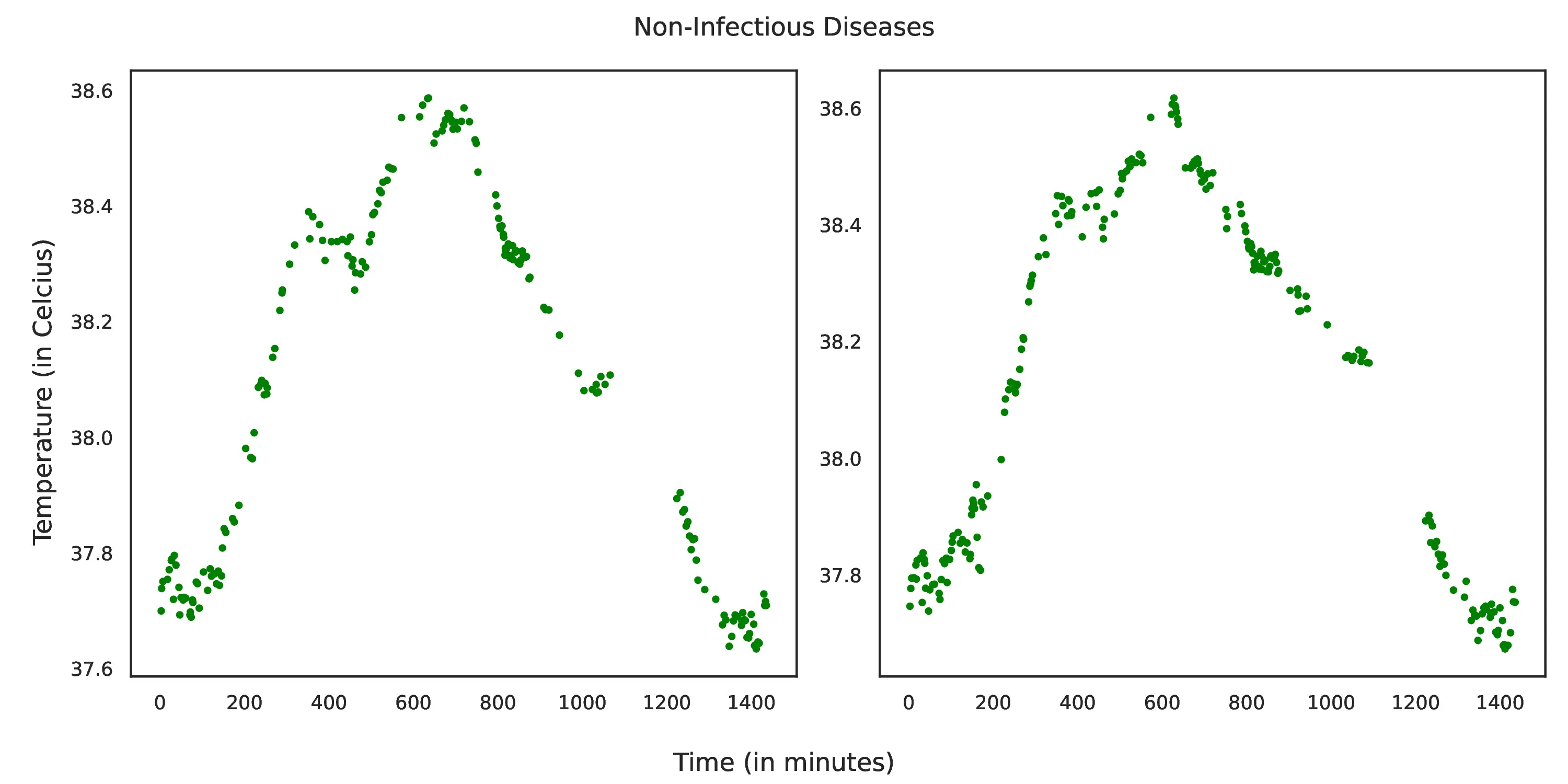 Non-Infectious Diseases Tempearture Analysis