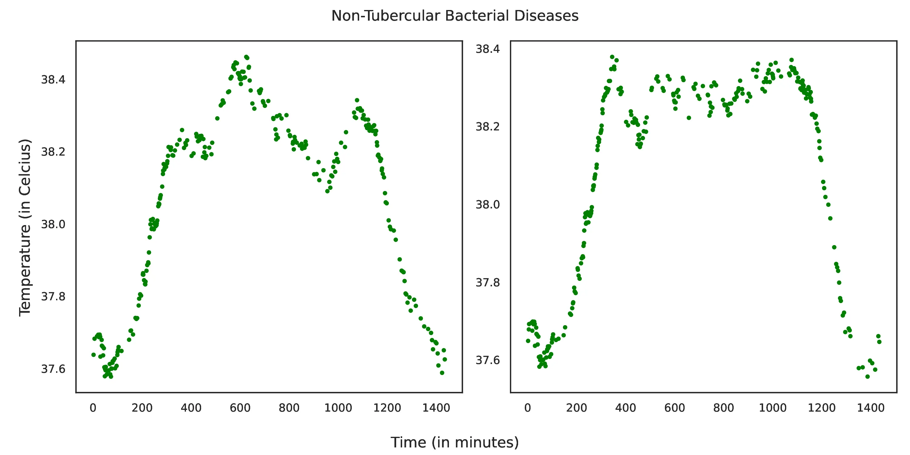 Non-Tubercular Bacterial Diseases Temperature Analysis