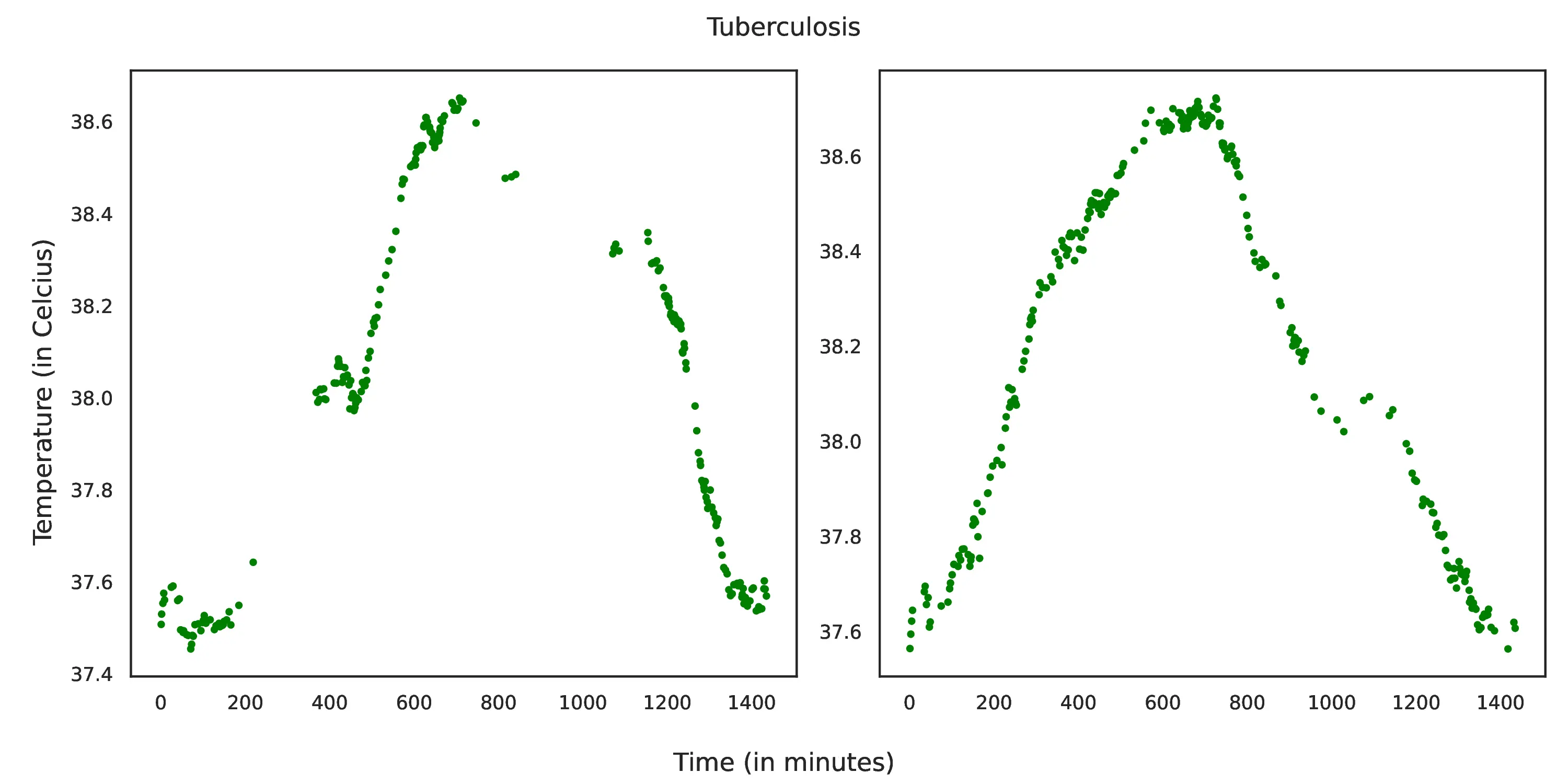 Tuberculosis Temperature Analysis